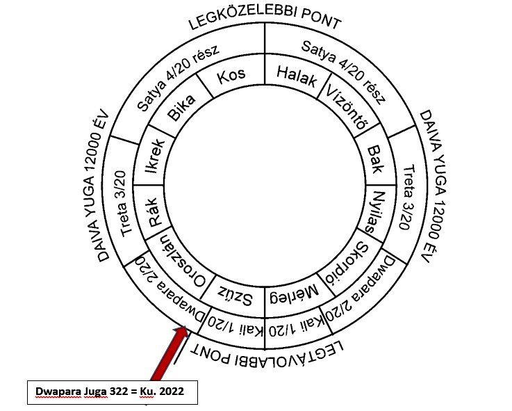 káli júga, évkör