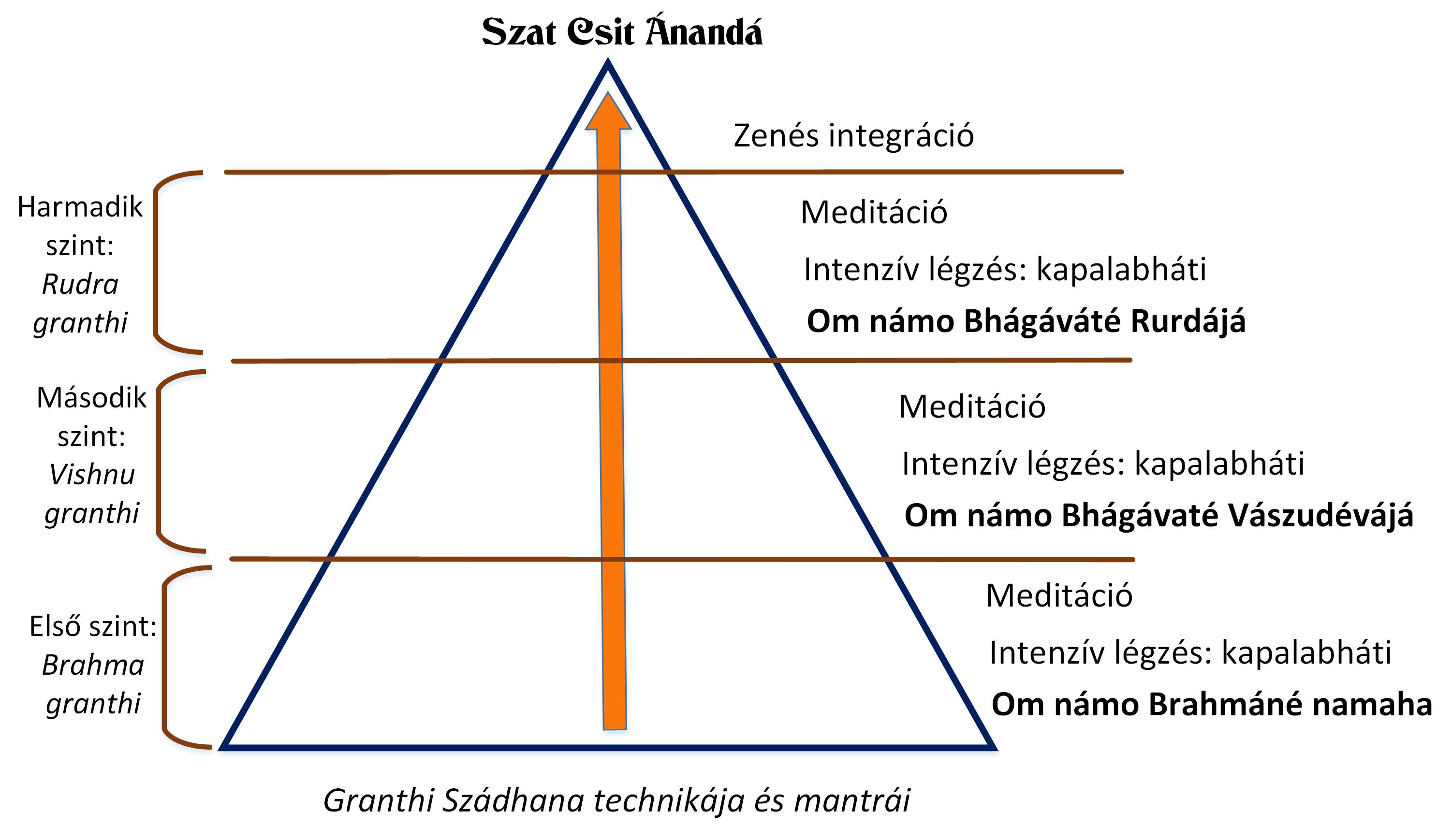 granthi szádhana, mantra jóga