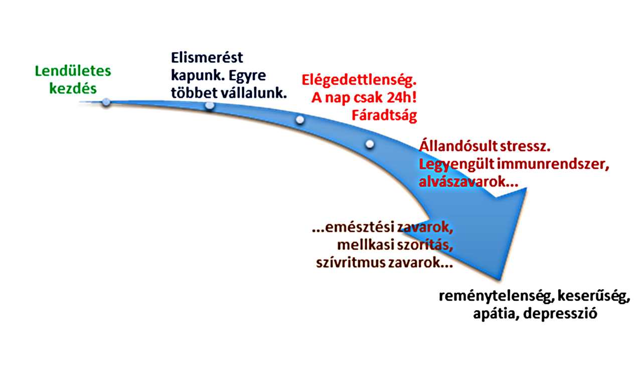 kiégés, szívinfarktus, magas vérnyomás kezelése természetesen, stresszoldás jógával